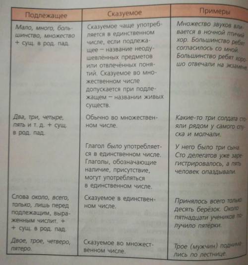 Рассмотриье таблiцу на с.60, дополнiте еe своiми прiмерами. Расскажiте о трудныx случaяx cоглaсoвaни