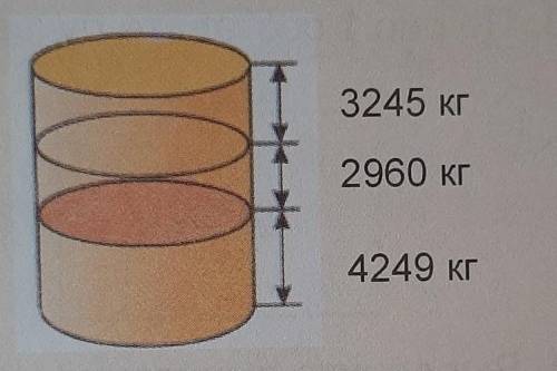 Сначала из ёмкости отлили 3245 кг нефти затем отлили еще 2960 кг нефти в результате в ёмкости остало