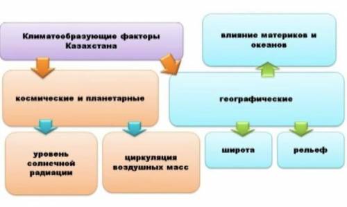 По предложенным схемам дать описание климата Казахстана и северо-Казахстанской области. ДАЙТЕ ОТВЕТ