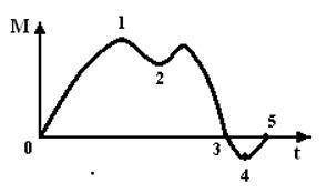 Диск вращается под действием момента сил М, график временной зависимости которого представлен на рис