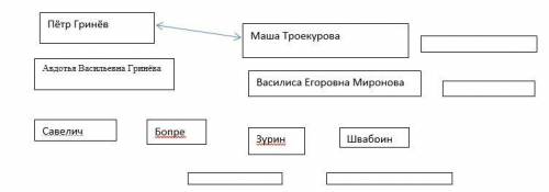 Капитанская дочка 1.Выпишите имена героев романа и попытайтесь объединить их в систему образов. При