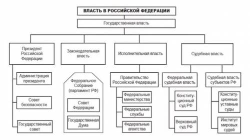 Впишите в таблицу главных представителей. Имена и фамилии