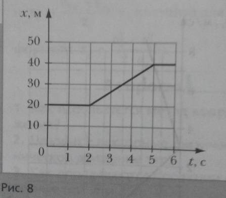 Тема: Относительность механического движения. На рис. 8 изображен график зависимости координаты тела