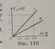 За даними графіками залежності сили пружності абсолютного подовження (рис. 110) для двох дротів одна