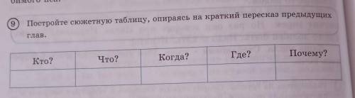 9 Постройте сюжетную таблицу, опираясь на краткий пересказ предыдущихГлав,Кто?Что?Когда?Где?Почему?Г