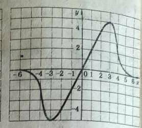 Дана функция y = f (x), определена на [- 6; 6].1.​ Найдите по графику:а) f (3); f (- 1); f (5)б) те