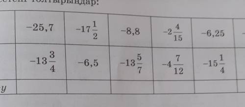 5 201. 1) Кестені толтырыңдар:- 25,7-172-8,84-2-15-6,25-0,0973-13-45-13у-6,5-4-15 -4-8,212xty​