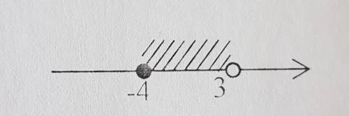 Який запис відповідає проміжку, зображеному на малюнку? А. (-4; 3]. Б. (-4; 3). В. [ — 4; 3). Г. [ –