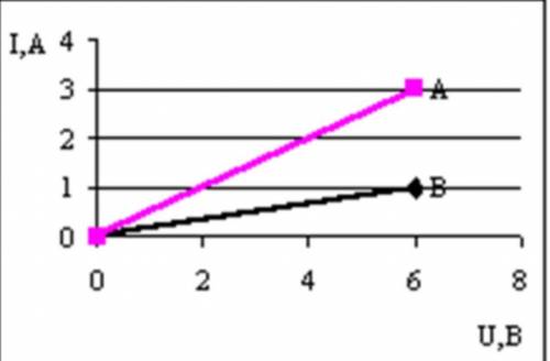 По графику определить сопротивление проводников