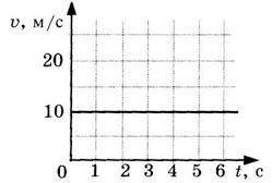 По графику зависимости скорости от времени (рис. 1) определите, какой путь тело за 5 с.