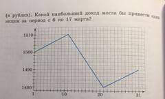 На графике представлено изменение курса акций. По оси абсцисс отложены числа марта, а по оси ординат