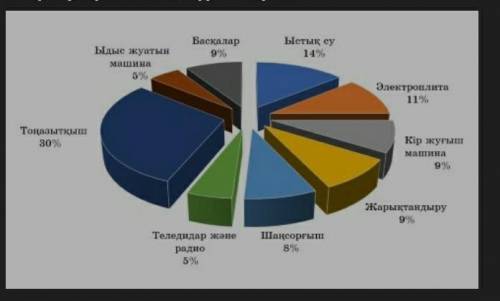 Сөйлемді толықтыр.￼Үйдегі электр қуатын тұтынудың басым бөлігін құрайды.​