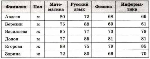 Информатика 9 класс фрагмент результата сдачи егэ