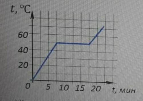 Рассмотрите график нагревания металла. a)Как изменится температура металла за 5 минут?b)Сколько врем