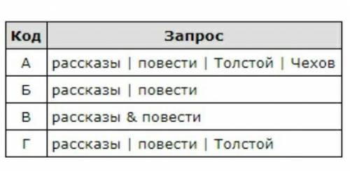 В таблице приведены запросы к поисковому серверу. Расположите обозначения запросов в порядке возраст