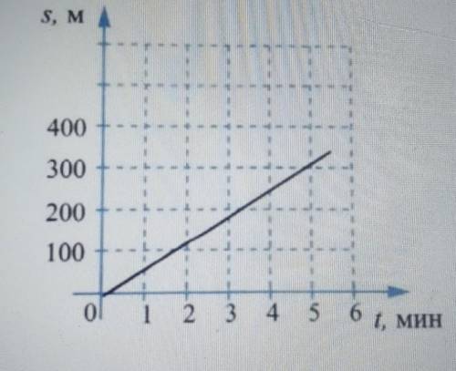 На рисунке показан график зависимости пути равномерного движения тела от времени.Какой путь за 2/5ми