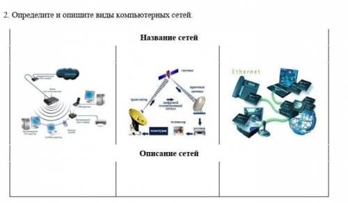 2. Определите и опишите виды компьютерных сетей. Название сетейОписание сетей ​