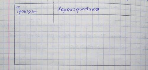 Первый столбик: принцип Второй столбик: характеристика По теме учебника за 7 класс Права и обязанн