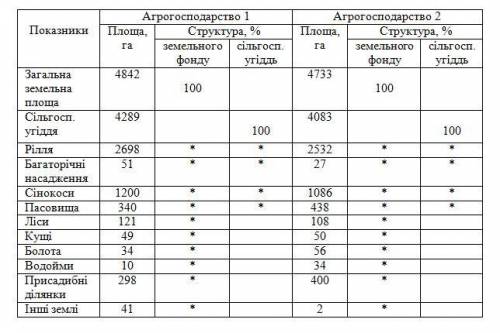 До ть визначити структуру земельного фонду та сільськогосподарських угідь.