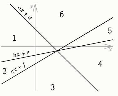 Графики трёх линейных функций y=ax+d, y=bx+e и y=cx+f, схематично изображённые на рисунке, разбивают