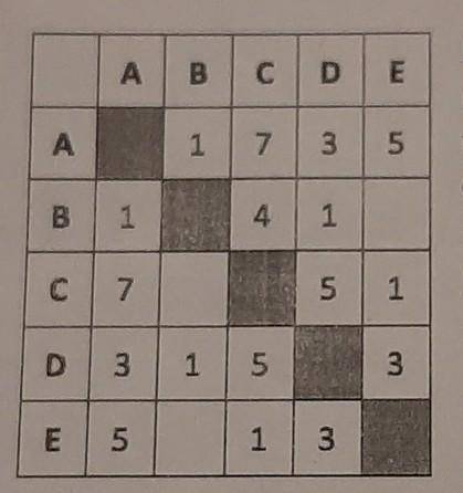 Между населёнными пунктами A, B, C, D, E построены дороги, протяжённость которых (вкилометрах) приве