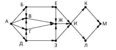 На рисунке – схема дорог, связывающих города А, Б, В, Г, Д, Е, К, Л, М. По каждой дороге можно двига