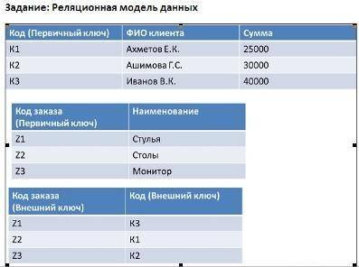 Задание: Реляционная модель данных На основании таблицы «Реляционная модель данных»: 1. Указать стре