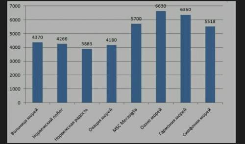 На диаграмме представлены данные о вместимости самых больших в мире круизных лайнеров. По диаграмме