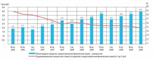 Динамика ставок по кредитам и объёмов выдачи кредитов физическим лицам (по данным Банка России) На с