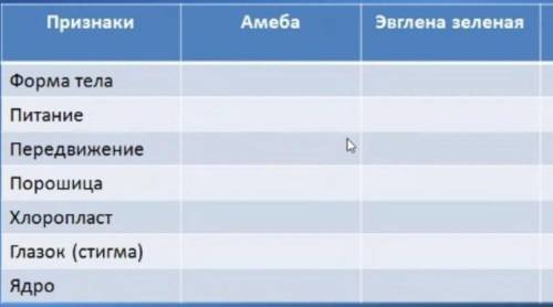 с таблицей Там еще надо про инфузорию туфельку разобрать так же за задание​