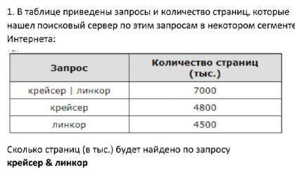 В таблице приведены запросы и количество найденных по ним страниц некоторого сегмента сети интернета