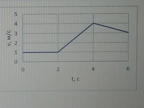 люди добрые . по этому графику надо определить ускорение на каждом участке пути ​