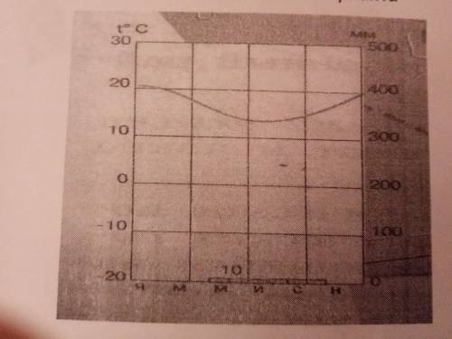 Климатограмма по географии .