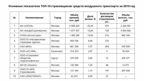 Посмотри на таблицу о страховании средств воздушного транспорта. На третьем месте находится страхова