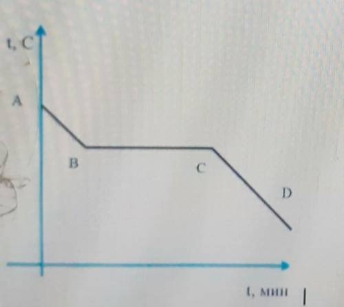 На рисунке показан график охлаждения и кристаллизации твердого тела. Данный? ВС На какой период указ