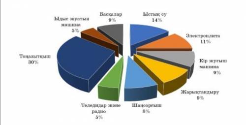 1)Инфографиканың түрін көрсет. Сызықты диаграмма Дөңгелек диаграмма Диаграмма Бағаналы диаграмма 2)І