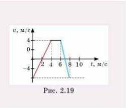 На рисунке 2.19 дан график зависимости координаты точки от времени. определите скорости точки за отд