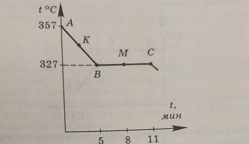 На рисунке изображен график изменения температуры свинца. а)Как изменялась в ходе этого процесса кин