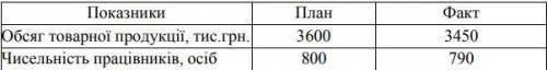 По-русски: Распределить изменения объема продукции по факторам: прирост (снижение) производительност