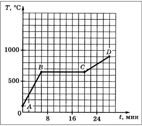 На рисунке изображен график изменения температуры тела с течением времени. Масса тела 500 г, удельна
