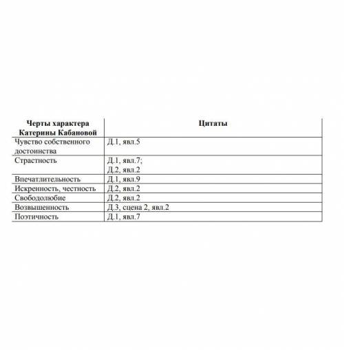 заполните таблицу цитатами, подтверждающими черты характера Катерины. Это могут быть слова, сказанны