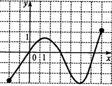 По графику функции сделать полное описание