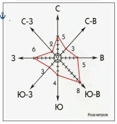 . Используя получившийся график «Роза ветров» ответьте на вопросы: А) Какой ветер чаще всего дул?Б)