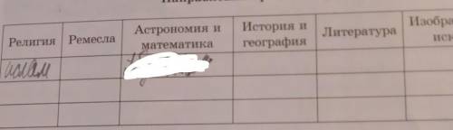 1. Заполните таблицу. Направления арабской культурыРелигия Ислама Ремесла,Астрономия иматематика,Ист