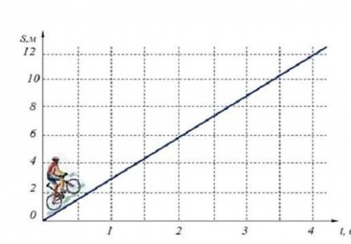 графику изображённому на рисунке найдите скорость движения велосипедиста найдите путь пройденный за