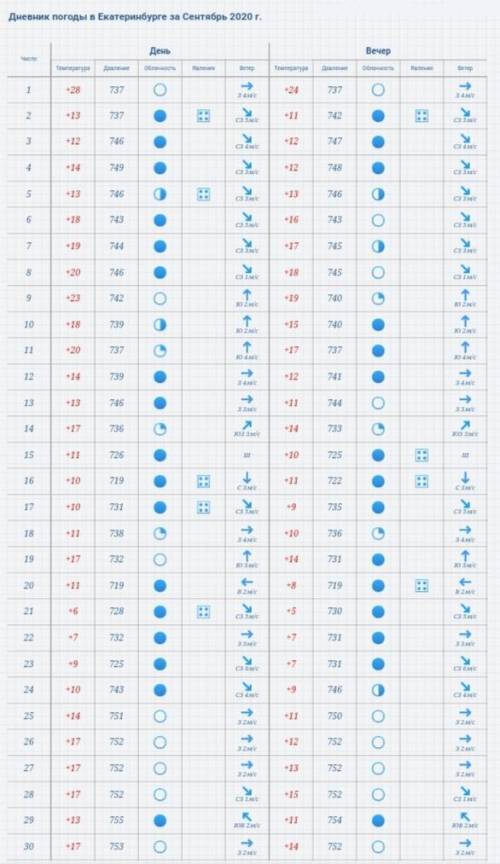Вывод о погоде за сентябрь 2020 в Екатеринбурге