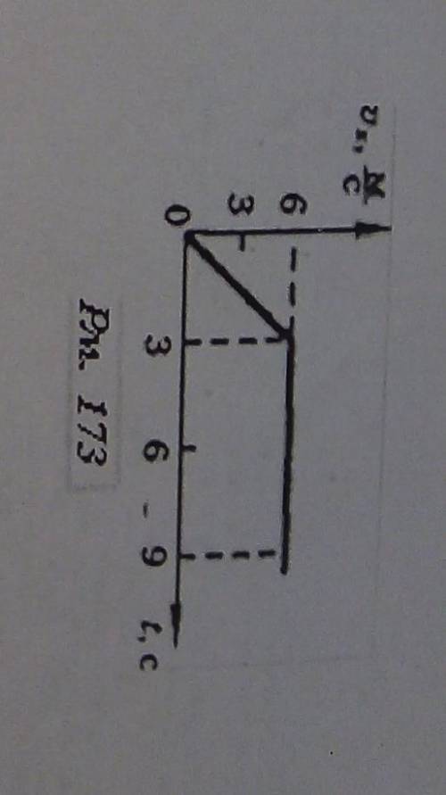 Используя данные приведенные на графике, зависимоти скорости движения тела на ось Ox от времени V=f(