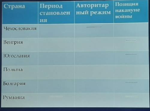 Таблица по странам центральной и юго восточной европы заполните как можно скорее 9 класс Всемирная и