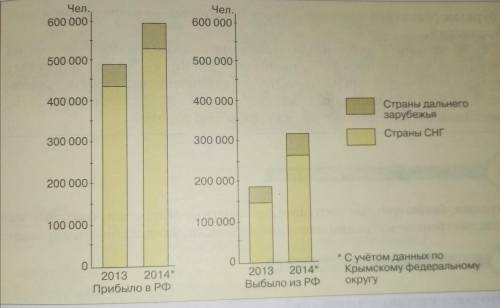 Проанализируйте диаграммы и ответьте: 1) Какая показывает процесс иммиграции и эмиграции?2) Сравните