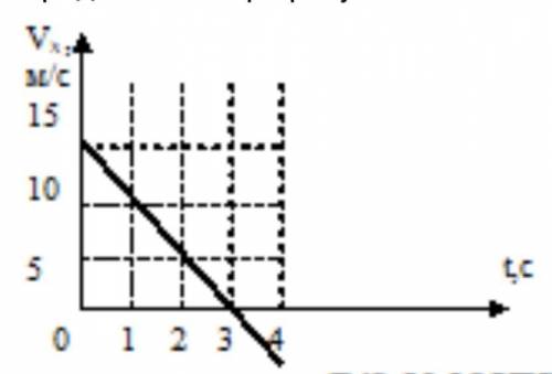 Дан график зависимости скорости от времени Vx(t).  Определите по графику1) Проекцию вектора ускорени